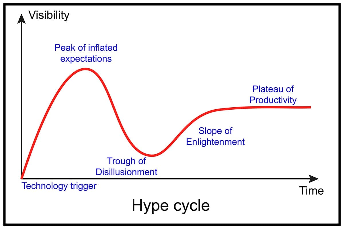 A graph showing the stages of the Gartner Hype Cycle.