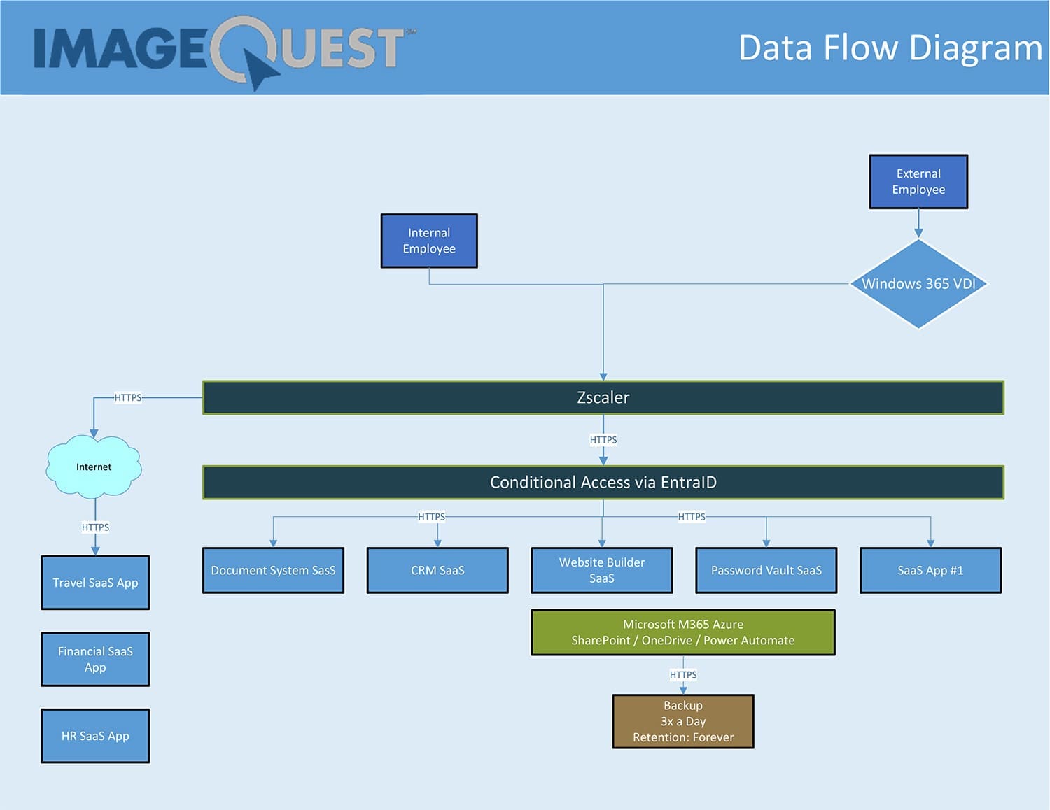An example of a Data Flow Diagram.